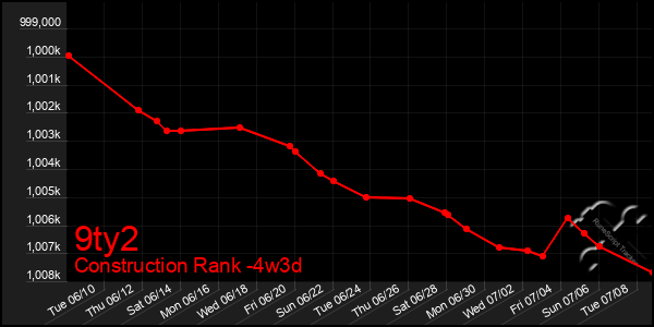 Last 31 Days Graph of 9ty2