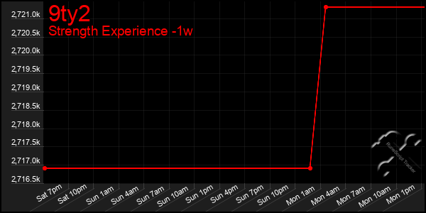 Last 7 Days Graph of 9ty2