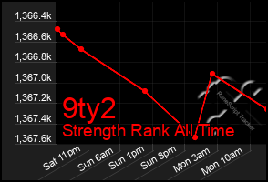 Total Graph of 9ty2