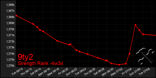 Last 31 Days Graph of 9ty2