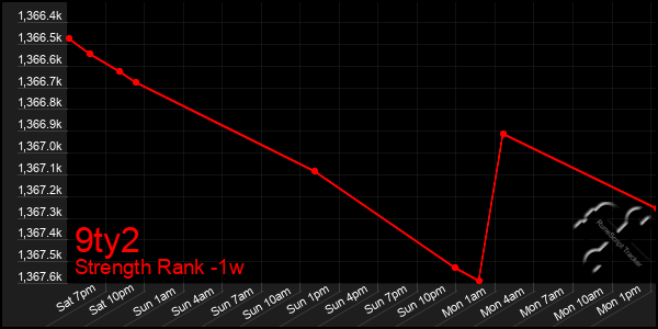 Last 7 Days Graph of 9ty2