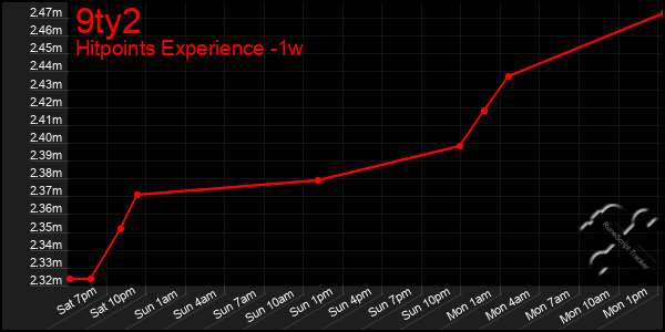 Last 7 Days Graph of 9ty2