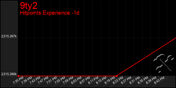 Last 24 Hours Graph of 9ty2