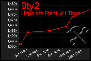 Total Graph of 9ty2