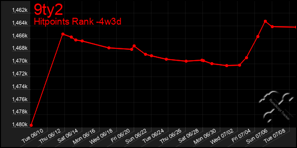 Last 31 Days Graph of 9ty2