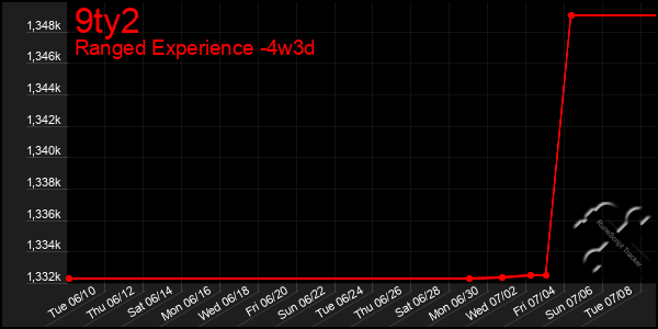 Last 31 Days Graph of 9ty2