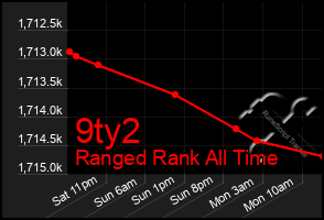 Total Graph of 9ty2