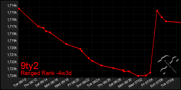 Last 31 Days Graph of 9ty2