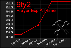 Total Graph of 9ty2