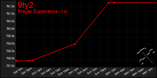 Last 7 Days Graph of 9ty2