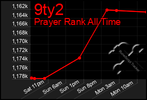 Total Graph of 9ty2
