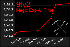 Total Graph of 9ty2