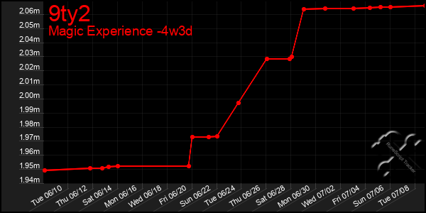 Last 31 Days Graph of 9ty2
