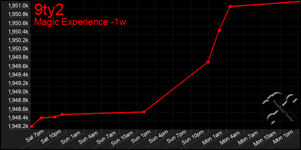 Last 7 Days Graph of 9ty2