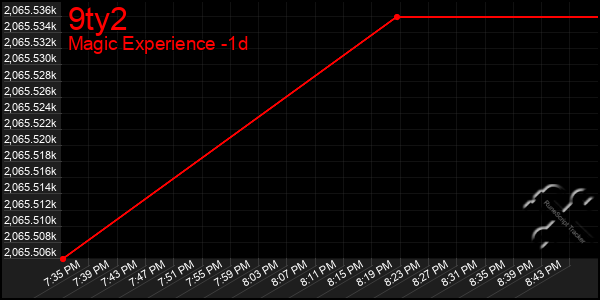 Last 24 Hours Graph of 9ty2