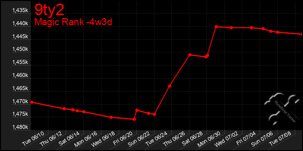 Last 31 Days Graph of 9ty2