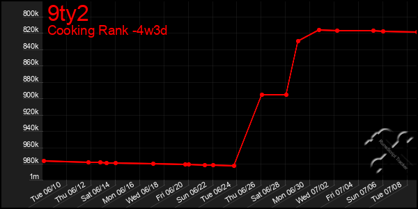 Last 31 Days Graph of 9ty2