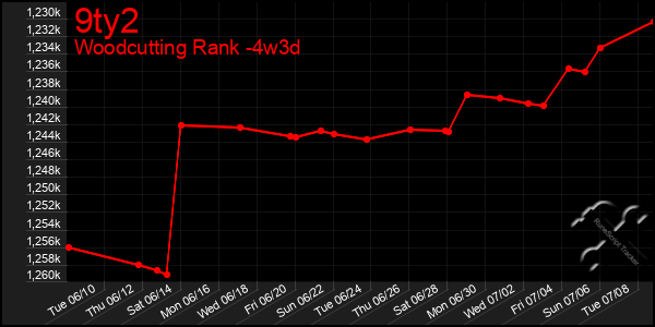 Last 31 Days Graph of 9ty2