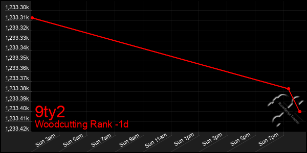 Last 24 Hours Graph of 9ty2