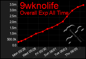 Total Graph of 9wknolife