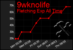 Total Graph of 9wknolife