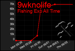 Total Graph of 9wknolife
