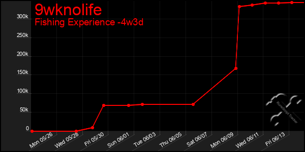 Last 31 Days Graph of 9wknolife