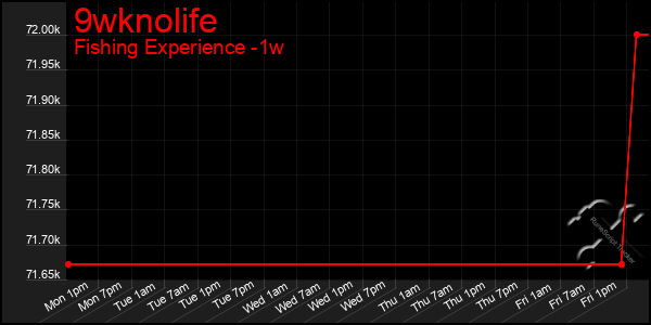 Last 7 Days Graph of 9wknolife
