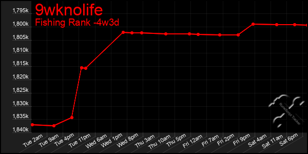 Last 31 Days Graph of 9wknolife