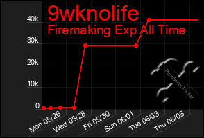 Total Graph of 9wknolife