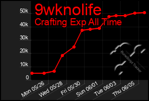 Total Graph of 9wknolife