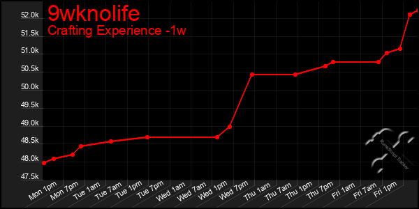 Last 7 Days Graph of 9wknolife