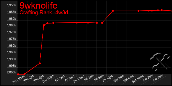 Last 31 Days Graph of 9wknolife
