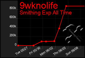 Total Graph of 9wknolife