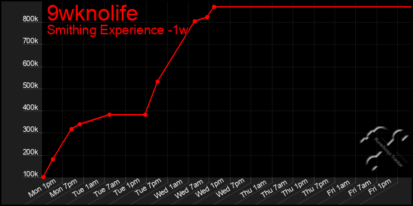 Last 7 Days Graph of 9wknolife
