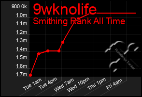 Total Graph of 9wknolife