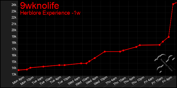 Last 7 Days Graph of 9wknolife