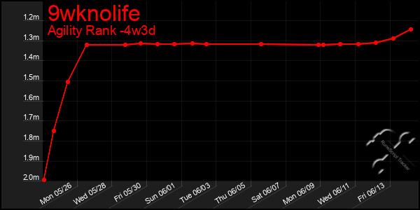 Last 31 Days Graph of 9wknolife