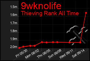 Total Graph of 9wknolife