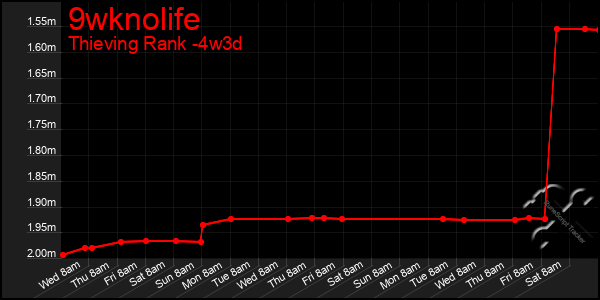 Last 31 Days Graph of 9wknolife