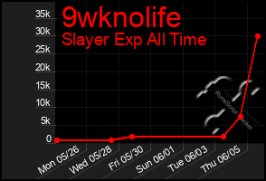 Total Graph of 9wknolife