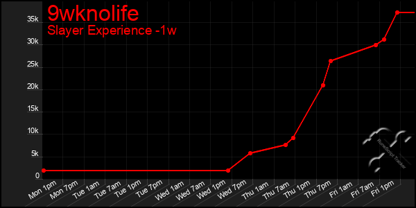 Last 7 Days Graph of 9wknolife