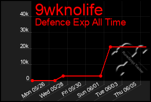 Total Graph of 9wknolife