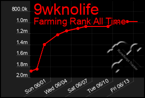 Total Graph of 9wknolife