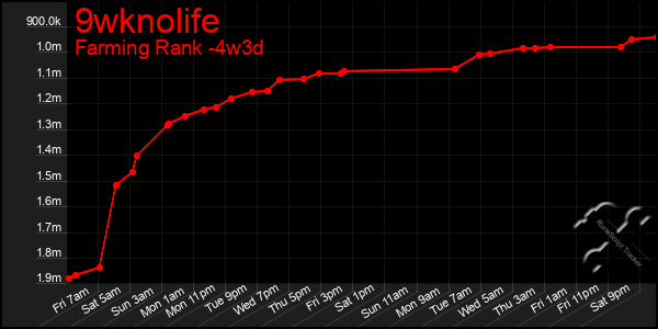 Last 31 Days Graph of 9wknolife