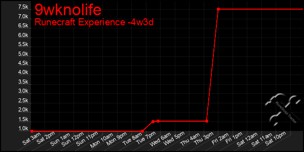 Last 31 Days Graph of 9wknolife