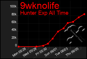 Total Graph of 9wknolife
