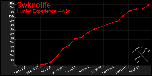 Last 31 Days Graph of 9wknolife