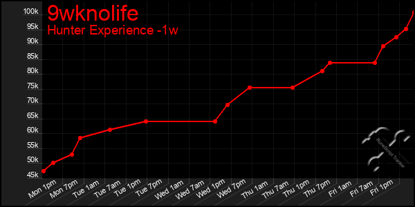Last 7 Days Graph of 9wknolife