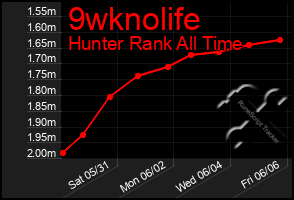 Total Graph of 9wknolife